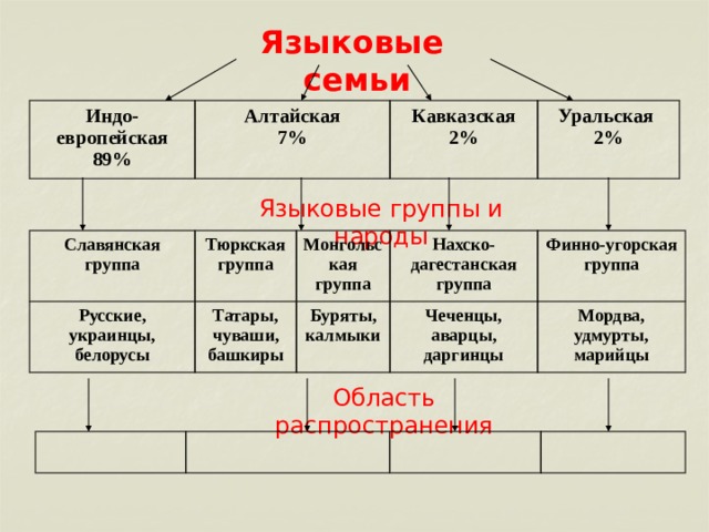 Языковые семьи Индо-европейская 89% Алтайская Кавказская 7% Уральская 2% 2% Языковые группы и народы Славянская группа Русские, украинцы, белорусы Тюркская группа Монгольская группа Татары, чуваши, башкиры Нахско-дагестанская группа Буряты, калмыки Финно-угорская группа Чеченцы, аварцы, даргинцы Мордва, удмурты, марийцы Область распространения 