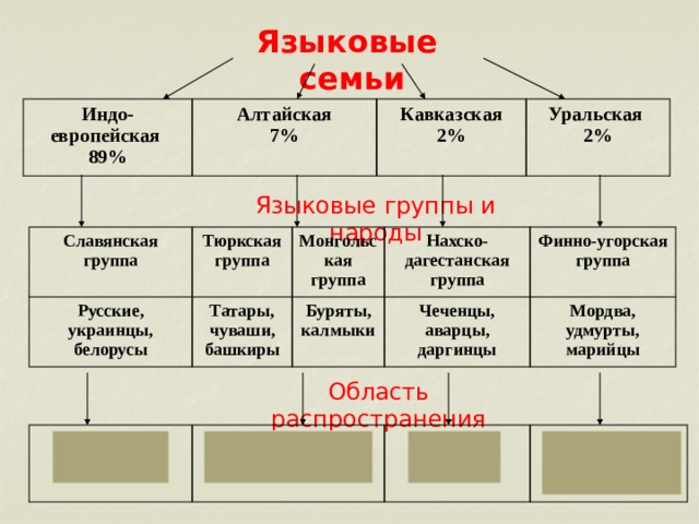 Языковые семьи Индо-европейская 89% Алтайская Кавказская 7% Уральская 2% 2% Языковые группы и народы Славянская группа Русские, украинцы, белорусы Тюркская группа Монгольская группа Татары, чуваши, башкиры Нахско-дагестанская группа Буряты, калмыки Финно-угорская группа Чеченцы, аварцы, даргинцы Мордва, удмурты, марийцы Область распространения Почти повсеместно Поволжье, Урал, Северный Кавказ Юг Сибири Европейский Север, Урал, Поволжье 