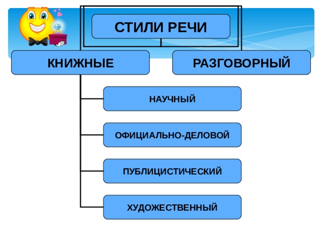 СТИЛИ РЕЧИ КНИЖНЫЕ РАЗГОВОРНЫЙ НАУЧНЫЙ ОФИЦИАЛЬНО-ДЕЛОВОЙ ПУБЛИЦИСТИЧЕСКИЙ ХУДОЖЕСТВЕННЫЙ 