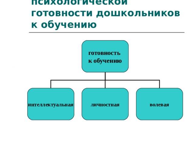 Структура психологической готовности дошкольников к обучению готовность к обучению интеллектуальная личностная волевая 