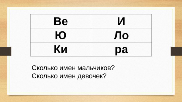 Ве И Ю Ло Ки ра Сколько имен мальчиков? Сколько имен девочек? 