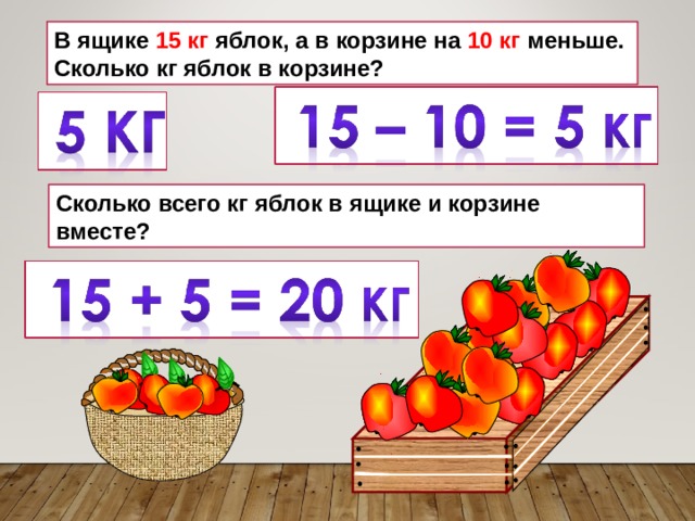 В ящике 15 кг яблок, а в корзине на 10 кг меньше. Сколько кг яблок в корзине? Сколько всего кг яблок в ящике и корзине вместе? 