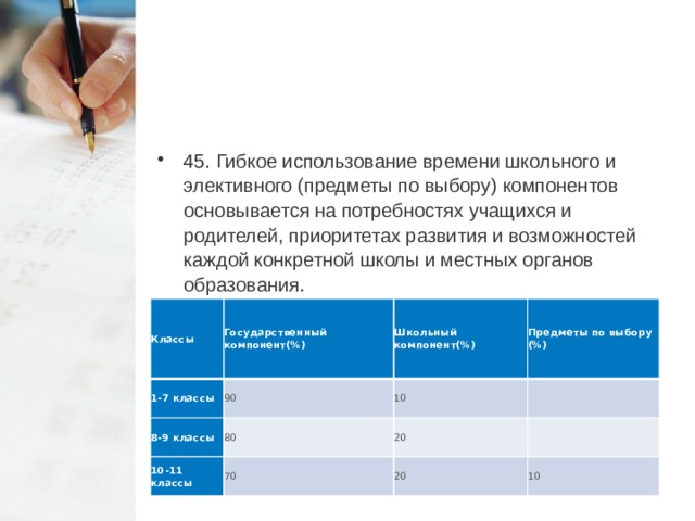 45. Гибкое использование времени школьного и элективного (предметы по выбору) компонентов основывается на потребностях учащихся и родителей, приоритетах развития и возможностей каждой конкретной школы и местных органов образования. Классы Государственный компонент(%) 1-7 классы Школьный компонент(%) 8-9 классы 90 10-11 классы Предметы по выбору (%) 10 80 70   20   20 10  