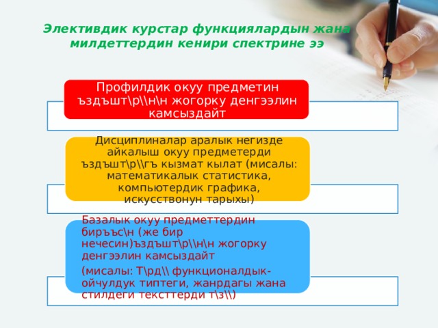 Элективдик курстар функциялардын жана милдеттердин кенири спектрине ээ Профилдик окуу предметин ъздъшт\р\\н\н жогорку денгээлин камсыздайт Дисциплиналар аралык негизде айкалыш окуу предметерди ъздъшт\р\\гъ кызмат кылат (мисалы: математикалык статистика, компьютердик графика, искусствонун тарыхы) Базалык окуу предметтердин биръъс\н (же бир нечесин)ъздъшт\р\\н\н жогорку денгээлин камсыздайт (мисалы: Т\рд\\ функционалдык-ойчулдук типтеги, жанрдагы жана стилдеги тексттерди т\з\\) 