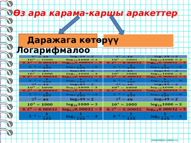 Өз ара карама-каршы аракеттер    Даражага көтөрүү Логарифмалоо  