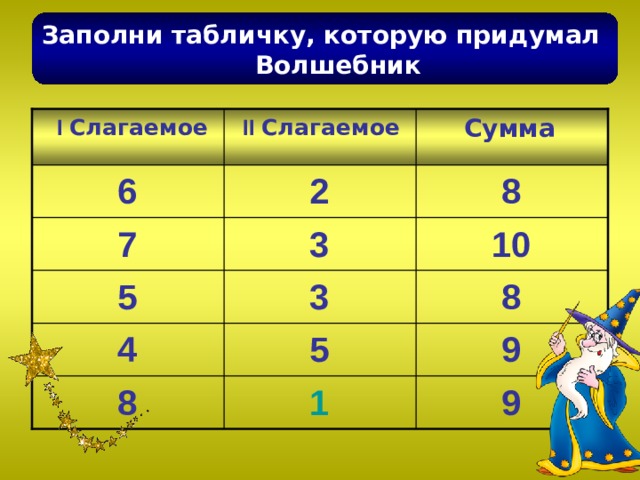 Заполни табличку, которую придумал  Волшебник  I Слагаемое  II Слагаемое  Сумма  6  2  8  7  3  10  5  3  8  4  5  9  1  8  9 
