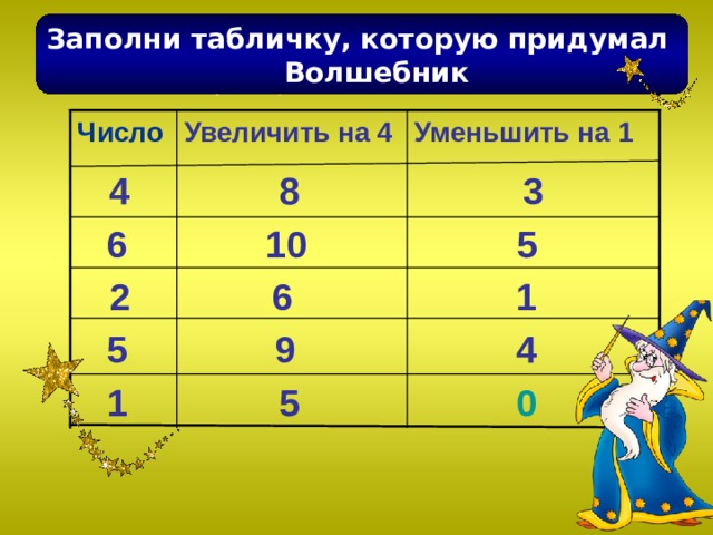Заполни табличку, которую придумал  Волшебник Заполни табличку, которую придумал Волшебник Число Увеличить на 4 Уменьшить на 1  4  3    8  6  10  5   2  6  1  5   9   4  5  1  0 