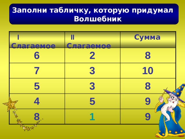 Заполни табличку, которую придумал  Волшебник  I Слагаемое  II Слагаемое  Сумма  6  2  8  7  3  10  5  3  8  4  5  9  1  8  9 
