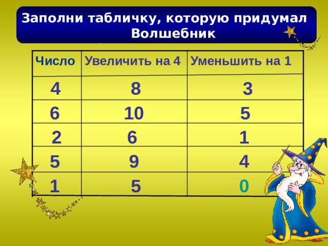 Заполни табличку, которую придумал  Волшебник Заполни табличку, которую придумал Волшебник Число Увеличить на 4 Уменьшить на 1  4  3    8  6  10  5   2  6  1  5   9   4  5  1  0 