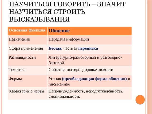 Научиться говорить – значит научиться строить высказывания Основная функция Общение Назначение Передача информации Сфера применения Беседа , частная переписка Разновидности Литературно-разговорный и разговорно-бытовой Тематика События, погода, здоровье, новости Формы Устная (преобладающая форма общения) и письменная Характерные черты Непринужденность, неподготовленность, эмоциональность 