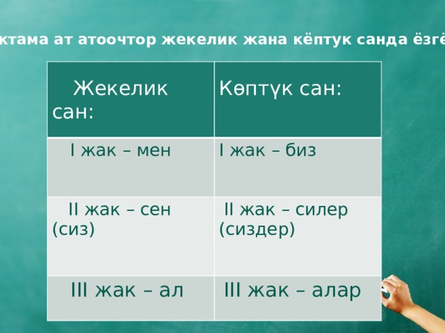  Жактама ат атоочтор жекелик жана кёптук санда ёзгёрёт  Жекелик сан:  I жак – мен I жак – биз  II жак – сен (сиз) Көптүк сан:  II жак – силер (сиздер)  III жак – ал  III жак – алар 