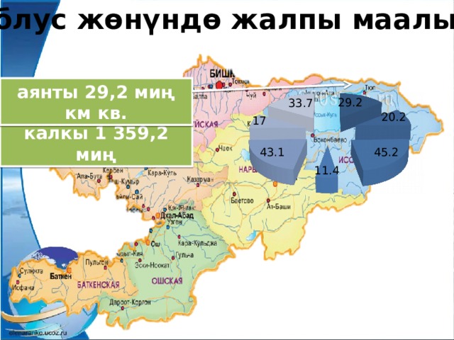 Облус жөнүндө жалпы маалымат аянты 29,2 миң км кв. калкы 1 359,2 миң 