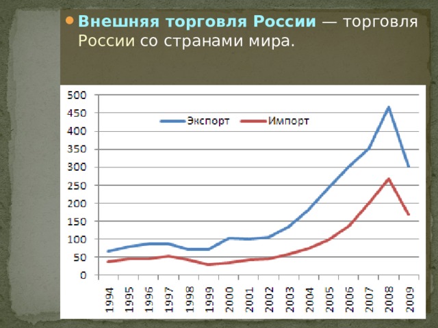 Внешняя торговля России  — торговля России со странами мира. 