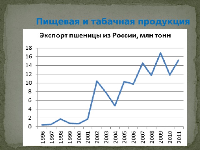 Пищевая и табачная продукция 