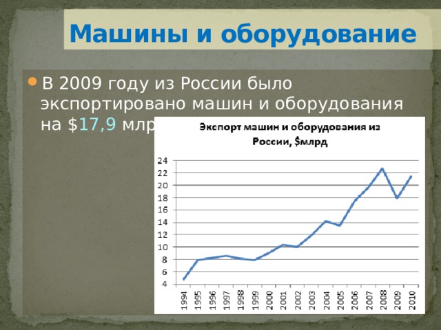 Машины и оборудование В 2009 году из России было экспортировано машин и оборудования на $ 17,9  млрд, 