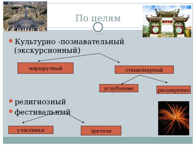 По целям Культурно -познавательный (экскурсионный) религиозный фестивальный маршрутный стационарный углубление расширение участники зрители 