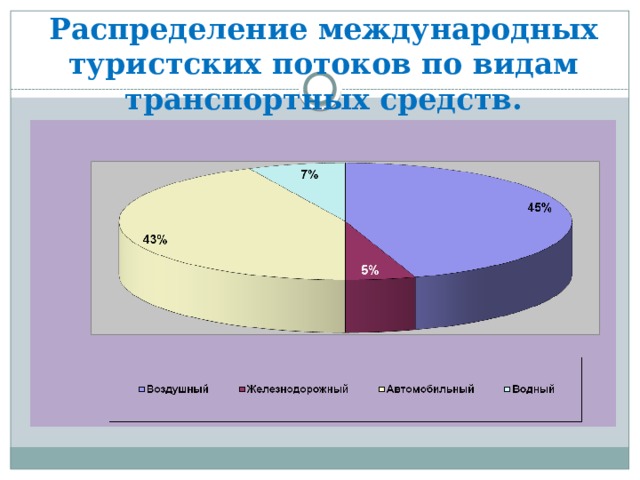 Распределение международных туристских потоков по видам транспортных средств. 