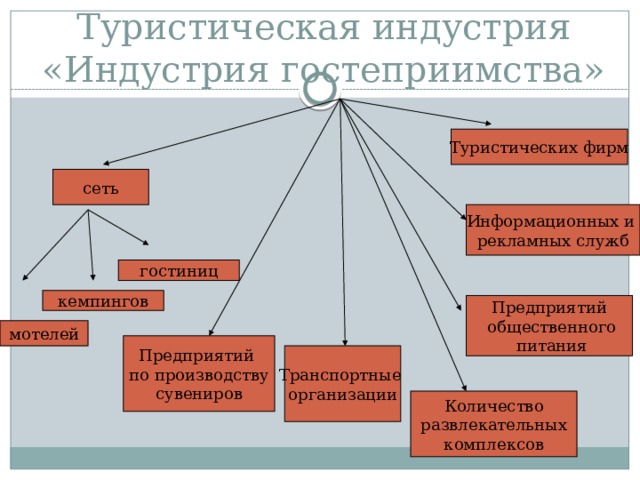 Туристическая индустрия «Индустрия гостеприимства» Туристических фирм сеть Информационных и рекламных служб гостиниц кемпингов Предприятий  общественного  питания мотелей Предприятий по производству сувениров Транспортные  организации Количество развлекательных комплексов 