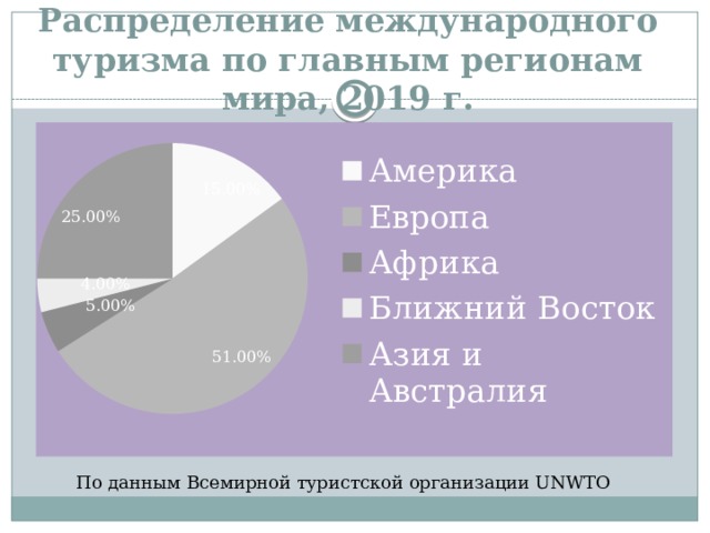 Распределение международного туризма по главным регионам мира, 2019 г. По данным Всемирной туристской организации UNWTO   