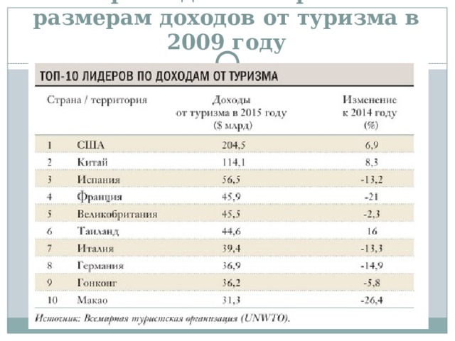 Первые десять стран по размерам доходов от туризма в 2009 году 