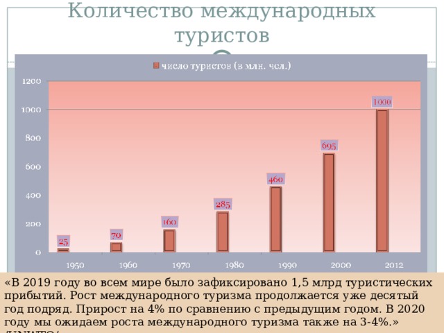 Количество международных туристов «В 2019 году во всем мире было зафиксировано 1,5 млрд туристических прибытий. Рост международного туризма продолжается уже десятый год подряд. Прирост на 4% по сравнению с предыдущим годом. В 2020 году мы ожидаем роста международного туризма также на 3-4%.» /UNWTO/. 