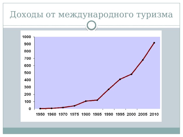 Доходы от международного туризма 