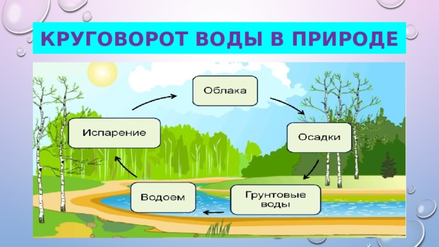 Круговорот воды в природе 