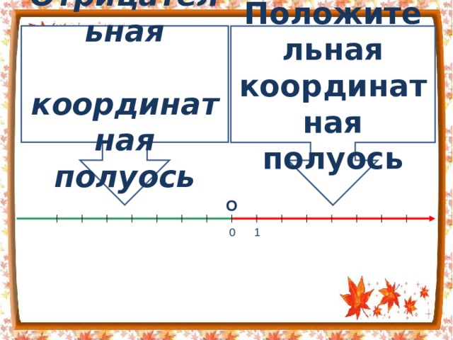 Отрицательная  координатная полуось Положительная координатная полуось О 0 1 
