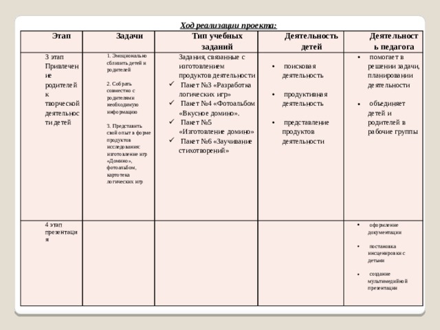 Ход реализации проекта: Этап 3 этап Задачи Тип учебных заданий Привлечение родителей к творческой деятельности детей 4 этап 1. Эмоционально сблизить детей и родителей Задания, связанные с изготовлением продуктов деятельности презентация Деятельность детей  Пакет №3 «Разработка логических игр»  Пакет №4 «Фотоальбом «Вкусное домино».  Пакет №5 «Изготовление домино»  Пакет №6 «Заучивание стихотворений» Деятельность педагога 2. Собрать совместно с родителями необходимую информацию  поисковая деятельность  помогает в решении задачи, планировании деятельности 3. Представить свой опыт в форме продуктов исследования: изготовление игр «Домино», фотоальбом, картотека логических игр  оформление документации  продуктивная деятельность  объединяет детей и родителей в рабочие группы  постановка инсценировки с детьми  представление продуктов деятельности  создание мультимедийной презентации 
