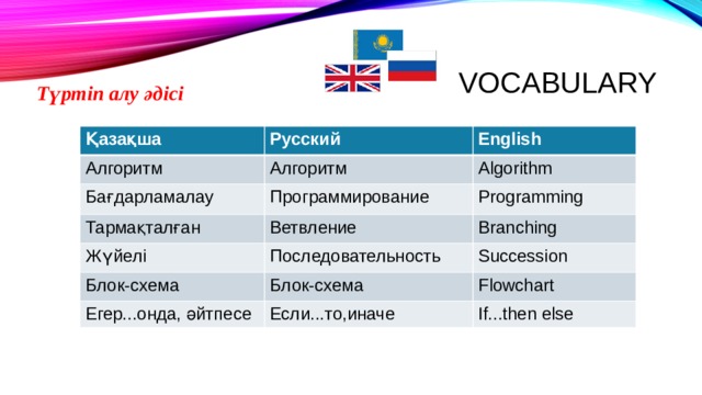 Vocabulary Түртіп алу әдісі Қазақша Русский Алгоритм English Алгоритм Бағдарламалау Программирование Algorithm Тармақталған Жүйелі Ветвление Programming Последовательность Блок-схема Branching Succession Блок-схема Егер...онда, әйтпесе Если...то,иначе Flowchart If...then else 