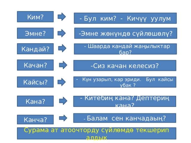Ким? - Бул ким? - Кичүү уулум Эмне? -Эмне жөнүндө сүйлөшөлү? Кандай?  - Шаарда кандай жаңылыктар бар? Качан? -Сиз качан келесиз? Күн узарып, кар эриди. Бул кайсы убак ? Кайсы? Кана? - Китебиң кана? Дептериң кана? - Балам сен канчадаың? Канча? Сурама ат атоочторду сүйлөмдө текшерип алдык 