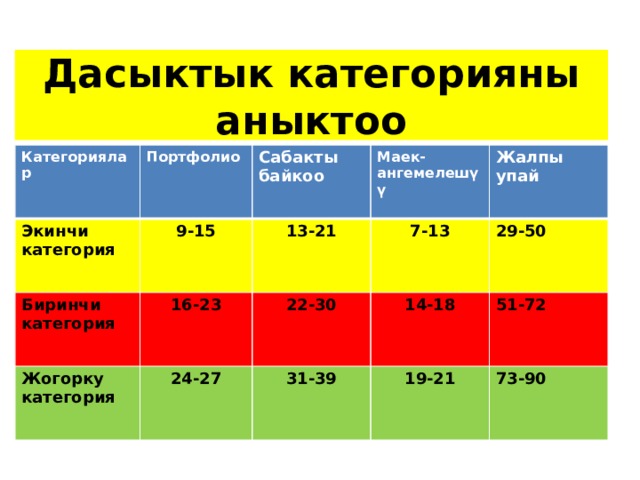 Дасыктык категорияны аныктоо Категориялар Портфолио Экинчи категория Сабакты байкоо 9-15 Биринчи категория Маек-ангемелешүү 16-23  13-21 Жогорку категория 7-13 24-27 Жалпы упай 22-30 14-18 31-39 29-50 51-72 19-21 73-90