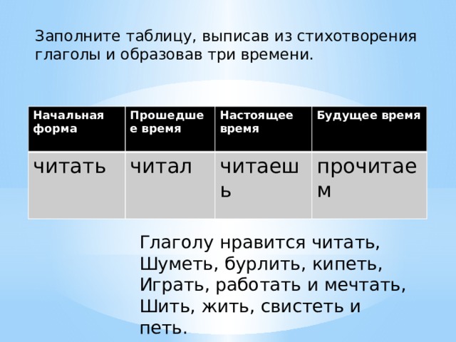 Заполните таблицу, выписав из стихотворения глаголы и образовав три времени. Начальная форма читать  Прошедшее время читал  Настоящее время Будущее время  читаешь  прочитаем Глаголу нравится читать, Шуметь, бурлить, кипеть, Играть, работать и мечтать, Шить, жить, свистеть и петь. 