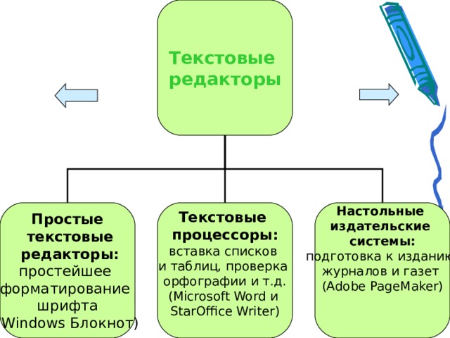 Текстовые редакторы Простые  текстовые  редакторы: простейшее форматирование шрифта ( Windows Блокнот) Текстовые процессоры: вставка списков и таблиц, проверка орфографии и т.д. ( Microsoft Word и StarOffice Writer ) Настольные издательские системы: подготовка к изданию журналов и газет ( Adobe PageMaker) 