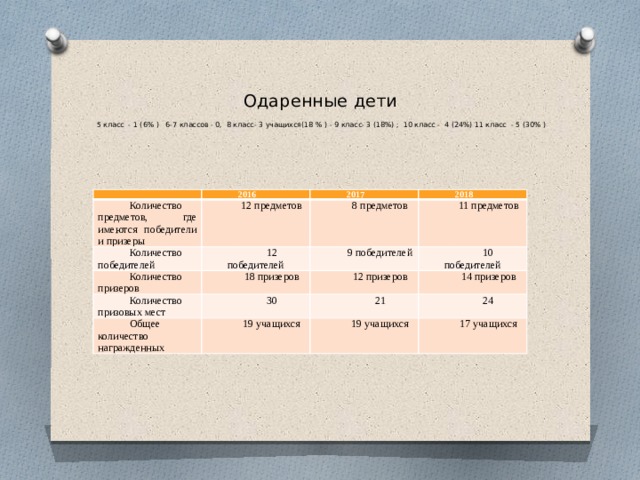 Одаренные дети   5 класс - 1 (6% ) 6-7 классов - 0, 8 класс- 3 учащихся(18 % ) - 9 класс- 3 (18%) ; 10 класс - 4 (24%) 11 класс - 5 (30% )  2016 Количество предметов, где имеются победители и призеры 12 предметов Количество победителей 2017 12 победителей Количество призеров 8 предметов 2018 11 предметов 18 призеров 9 победителей Количество призовых мест 10 победителей 12 призеров 30 Общее количество награжденных 14 призеров 19 учащихся 21 24 19 учащихся 17 учащихся