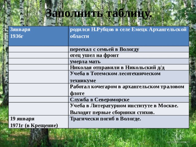 Заполнить таблицу. 3января 1936г родился Н.Рубцов в селе Емецк Архангельской области     переехал с семьей в Вологду   отец ушел на фронт   умерла мать   Николая отправили в Никольский д/д     Учеба в Тотемском лесотехническом техникуме Работал кочегаром в архангельском траловом флоте   Служба в Североморске   Учеба в Литературном институте в Москве. 19 января Выходят первые сборники стихов. 1971г (в Крещение) Трагически погиб в Вологде. 