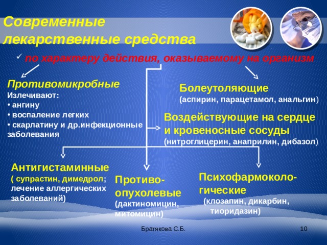 Современные лекарственные средства  по характеру действия, оказываемому на организм Противомикробные Излечивают:  ангину  воспаление легких  скарлатину и др.инфекционные заболевания Болеутоляющие (аспирин, парацетамол, анальгин ) Воздействующие на сердце и кровеносные сосуды (нитроглицерин, анаприлин, дибазол ) Антигистаминные ( супрастин, димедрол ; лечение аллергических заболеваний) Психофармоколо-гические  (клозапин, дикарбин,  тиоридазин) Противо-опухолевые (дактиномицин, митомицин) Братякова С.Б.  