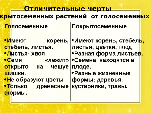  Отличительные черты  покрытосеменных растений от голосеменных Г олосеменные П окрытосеменные Имеют корень, стебель, листья. Листья- хвоя Семя «лежит» открыто на чешуе шишки. Не образуют цветы Только древесные формы. Имеют корень, стебель, листья, цветки, плод Разная форма листьев. Семена находятся в плоде. Разные жизненные формы: деревья, кустарники, травы. 