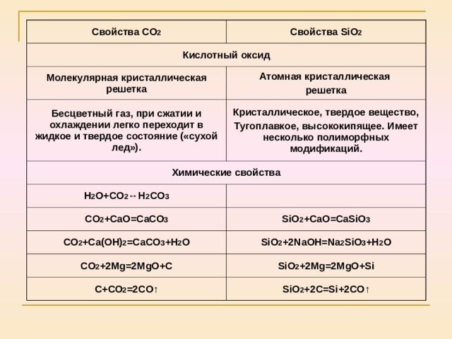 Свойства CO 2 Свойства SiO 2 Кислотный оксид Молекулярная кристаллическая решетка Атомная кристаллическая решетка Бесцветный газ, при сжатии и охлаждении легко переходит в жидкое и твердое состояние («сухой лед»). Кристаллическое, твердое вещество, Тугоплавкое, высококипящее. Имеет несколько полиморфных модификаций. Химические свойства H 2 O+CO 2 ↔H 2 CO 3 CO 2 +CaO=CaCO 3 SiO 2 +CaO=CaSiO 3 CO 2 +Ca(OH) 2 =CaCO 3 +H 2 O SiO 2 +2NaOH=Na 2 SiO 3 +H 2 O CO 2 +2Mg=2MgO+C SiO 2 +2Mg=2MgO+Si C+CO 2 =2CO ↑ SiO 2 +2C=Si+2CO ↑ 