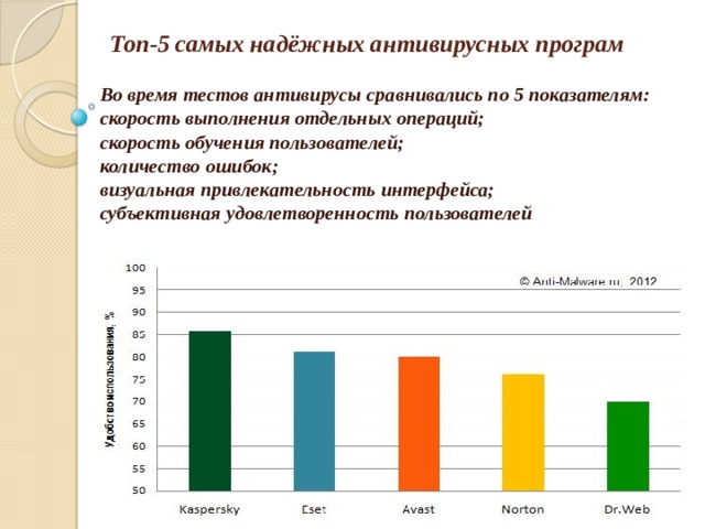 Топ-5 самых надёжных антивирусных програм Во время тестов антивирусы сравнивались по 5 показателям:  скорость выполнения отдельных операций;  скорость обучения пользователей;  количество ошибок;  визуальная привлекательность интерфейса;  субъективная удовлетворенность пользователей    