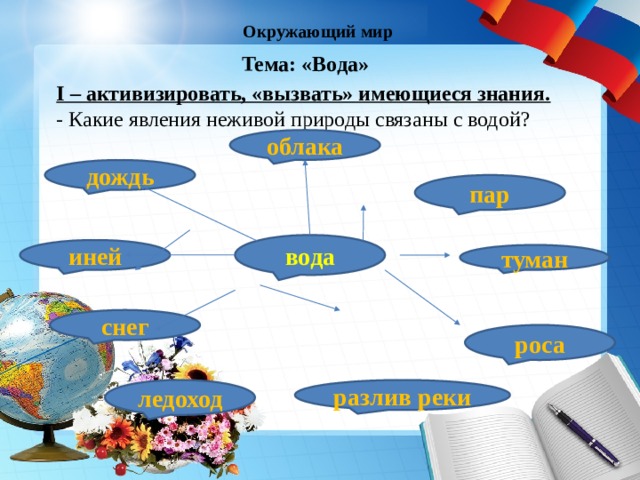 Окружающий мир Тема: «Вода» I – активизировать, «вызвать» имеющиеся знания. - Какие явления неживой природы связаны с водой?   облака дождь пар вода иней туман снег роса разлив реки ледоход  