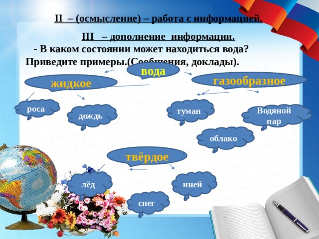 II – (осмысление) – работа с информацией.  III – дополнение информации.  - В каком состоянии может находиться вода? Приведите примеры.(Сообщения, доклады). вода газообразное жидкое роса туман дождь Водяной пар облако твёрдое лёд иней снег  