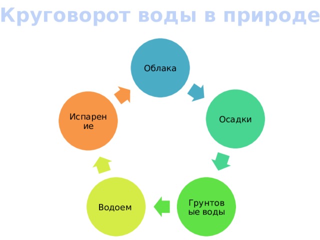 Круговорот воды в природе Облака Осадки Испарение Грунтовые воды Водоем 