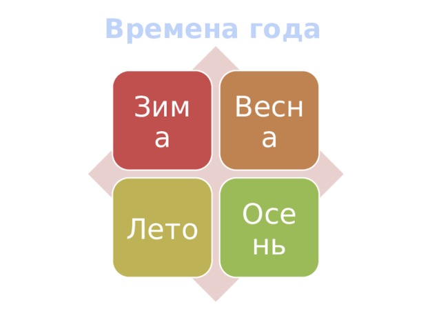 Времена года Зима Весна Лето Осень 