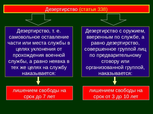 Дезертирство (статья 338) Дезертирство с оружием, вверенным по службе, а равно дезертирство, совершенное группой лиц по предварительному сговору или организованной группой, наказывается: Дезертирство, т. е. самовольное оставление части или места службы в целях уклонения от прохождения военной службы, а равно неявка в тех же целях на службу наказывается: лишением свободы на срок от 3 до 10 лет лишением свободы на срок до 7 лет 