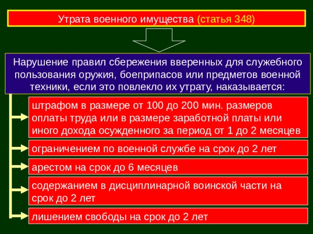 Утрата военного имущества  (статья 348) Нарушение правил сбережения вверенных для служебного пользования оружия, боеприпасов или предметов военной техники, если это повлекло их утрату, наказывается: штрафом в размере от 100 до 200 мин. размеров оплаты труда или в размере заработной платы или иного дохода осужденного за период от 1 до 2 месяцев ограничением по военной службе на срок до 2 лет арестом на срок до 6 месяцев содержанием в дисциплинарной воинской части на срок до 2 лет лишением свободы на срок до 2 лет 