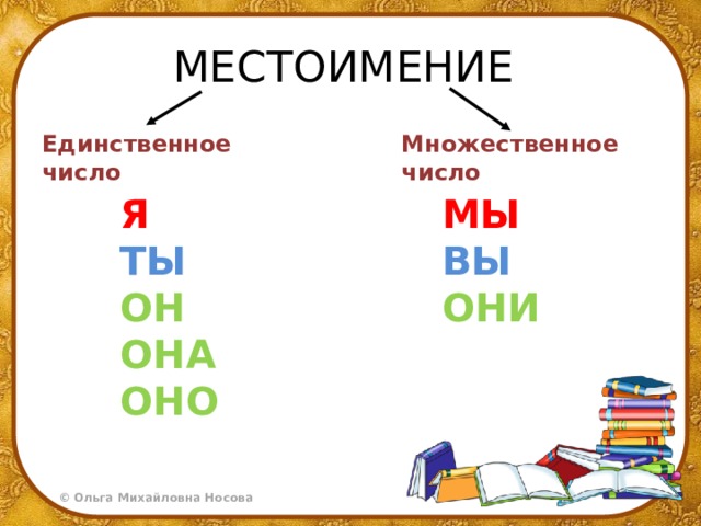 МЕСТОИМЕНИЕ Единственное число Множественное число Я ТЫ ОН ОНА ОНО МЫ ВЫ ОНИ 