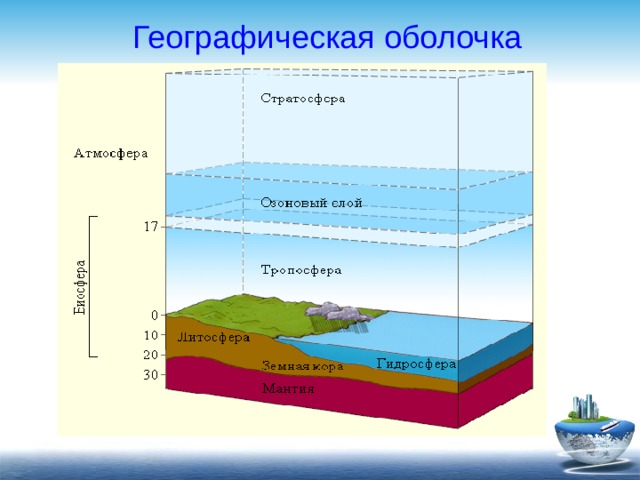 Географическая оболочка 