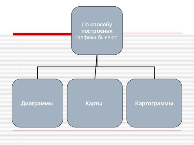 По способу построения графики бывают Диаграммы Карты Картограммы 