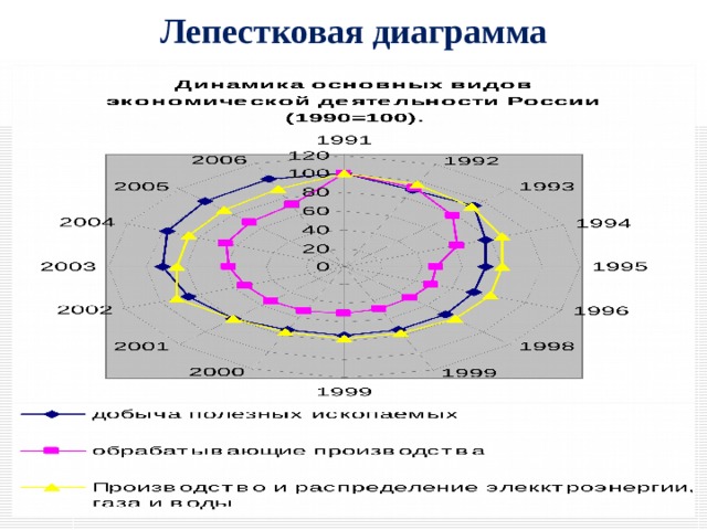 Лепестковая диаграмма 